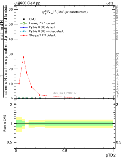 Plot of j.ptd2 in 13000 GeV pp collisions