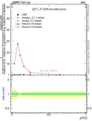 Plot of j.ptd2 in 13000 GeV pp collisions