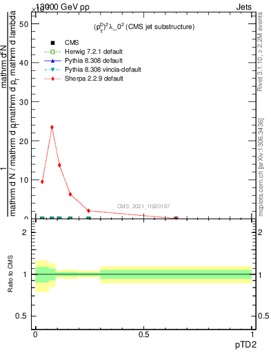 Plot of j.ptd2 in 13000 GeV pp collisions
