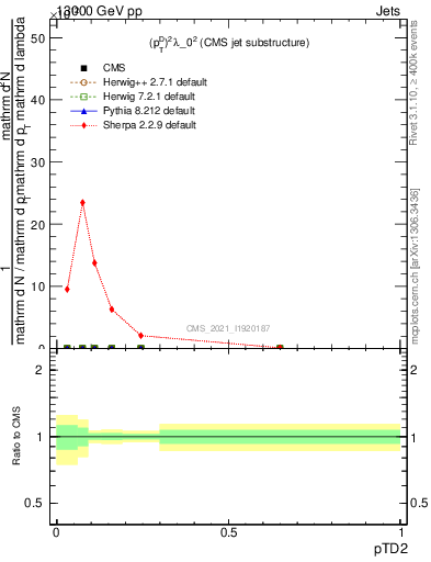 Plot of j.ptd2 in 13000 GeV pp collisions