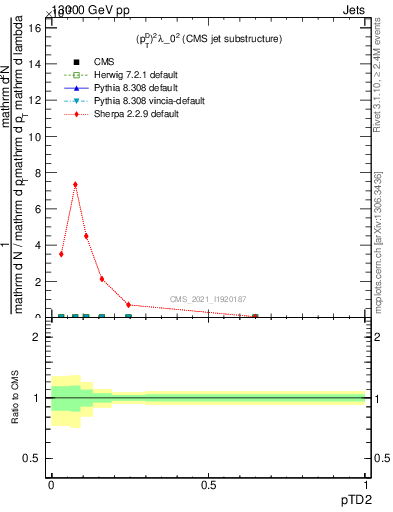 Plot of j.ptd2 in 13000 GeV pp collisions