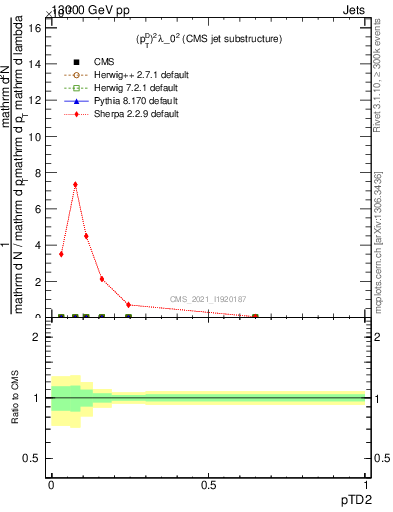 Plot of j.ptd2 in 13000 GeV pp collisions