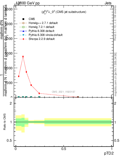 Plot of j.ptd2 in 13000 GeV pp collisions