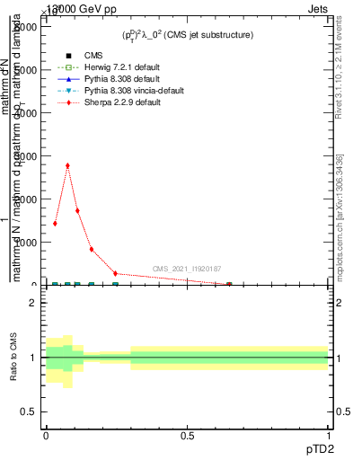 Plot of j.ptd2 in 13000 GeV pp collisions