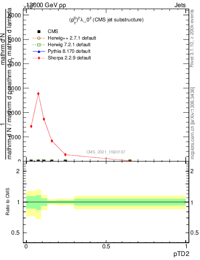 Plot of j.ptd2 in 13000 GeV pp collisions