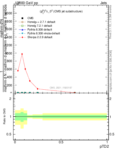 Plot of j.ptd2 in 13000 GeV pp collisions