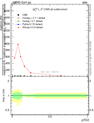 Plot of j.ptd2 in 13000 GeV pp collisions