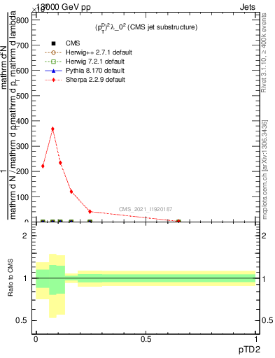 Plot of j.ptd2 in 13000 GeV pp collisions