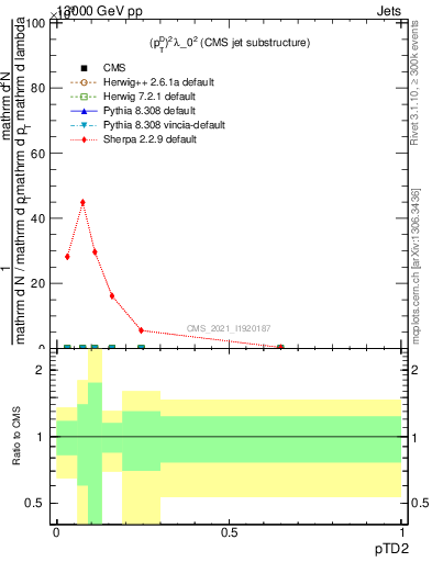 Plot of j.ptd2 in 13000 GeV pp collisions