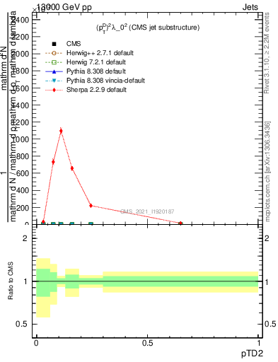 Plot of j.ptd2 in 13000 GeV pp collisions