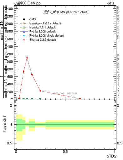 Plot of j.ptd2 in 13000 GeV pp collisions