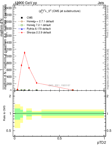 Plot of j.ptd2 in 13000 GeV pp collisions