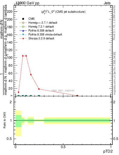 Plot of j.ptd2 in 13000 GeV pp collisions