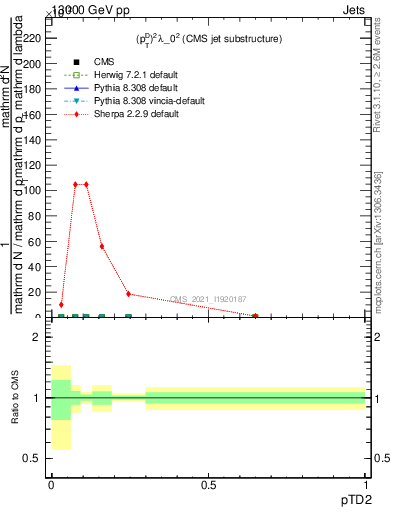 Plot of j.ptd2 in 13000 GeV pp collisions
