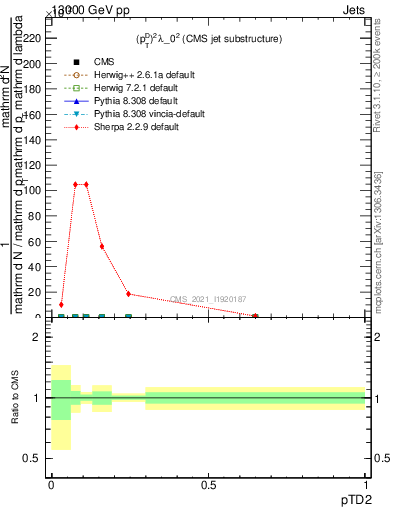 Plot of j.ptd2 in 13000 GeV pp collisions