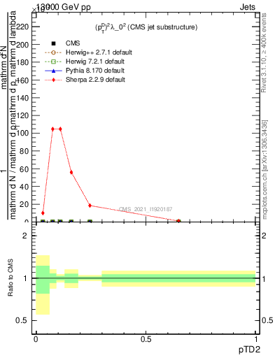 Plot of j.ptd2 in 13000 GeV pp collisions