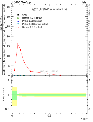 Plot of j.ptd2 in 13000 GeV pp collisions