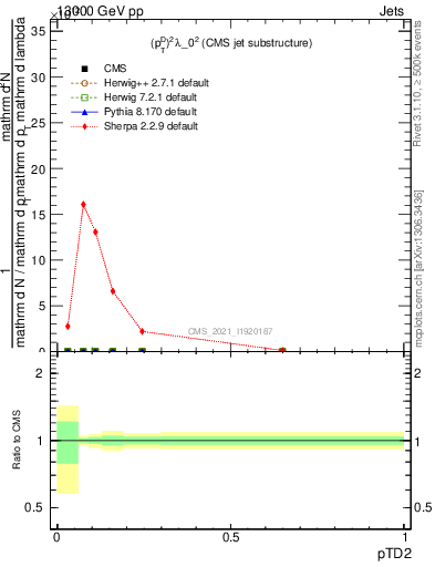 Plot of j.ptd2 in 13000 GeV pp collisions
