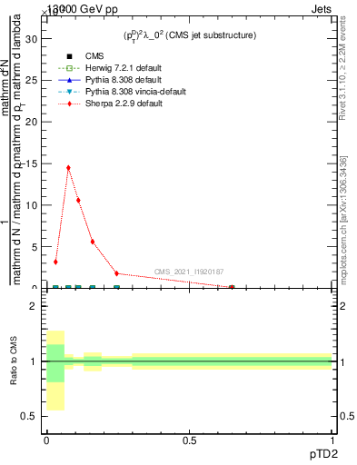 Plot of j.ptd2 in 13000 GeV pp collisions