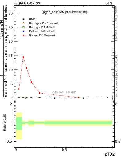 Plot of j.ptd2 in 13000 GeV pp collisions
