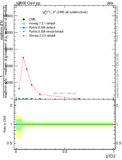 Plot of j.ptd2 in 13000 GeV pp collisions