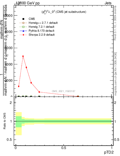 Plot of j.ptd2 in 13000 GeV pp collisions