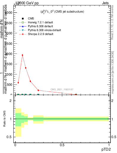 Plot of j.ptd2 in 13000 GeV pp collisions