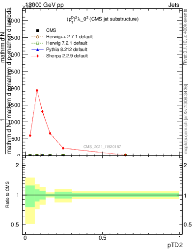 Plot of j.ptd2 in 13000 GeV pp collisions