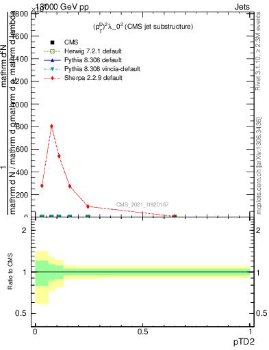 Plot of j.ptd2 in 13000 GeV pp collisions