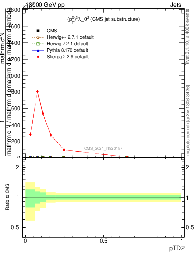 Plot of j.ptd2 in 13000 GeV pp collisions