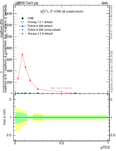 Plot of j.ptd2 in 13000 GeV pp collisions