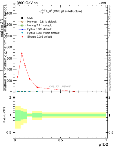 Plot of j.ptd2 in 13000 GeV pp collisions