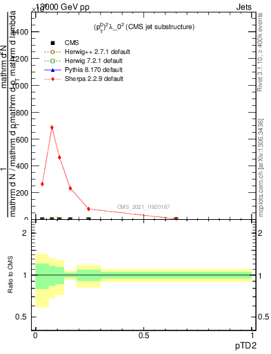 Plot of j.ptd2 in 13000 GeV pp collisions