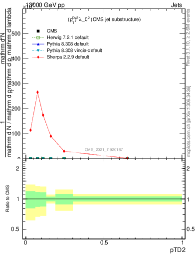 Plot of j.ptd2 in 13000 GeV pp collisions