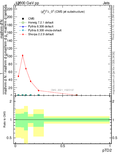 Plot of j.ptd2 in 13000 GeV pp collisions