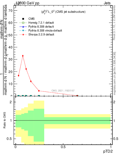 Plot of j.ptd2 in 13000 GeV pp collisions