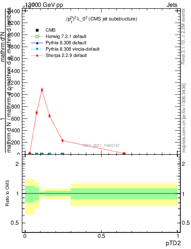 Plot of j.ptd2 in 13000 GeV pp collisions