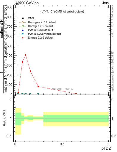 Plot of j.ptd2 in 13000 GeV pp collisions