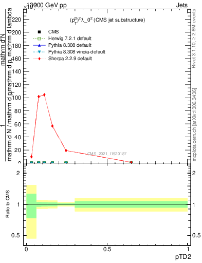 Plot of j.ptd2 in 13000 GeV pp collisions