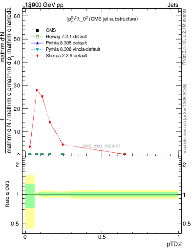 Plot of j.ptd2 in 13000 GeV pp collisions