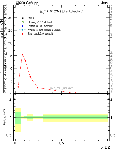 Plot of j.ptd2 in 13000 GeV pp collisions