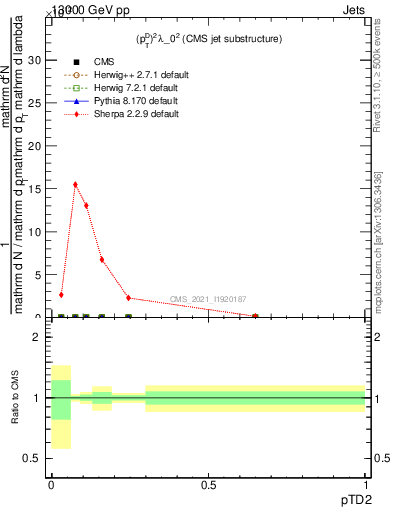 Plot of j.ptd2 in 13000 GeV pp collisions
