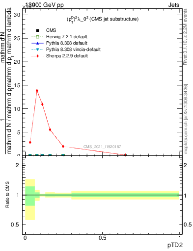Plot of j.ptd2 in 13000 GeV pp collisions