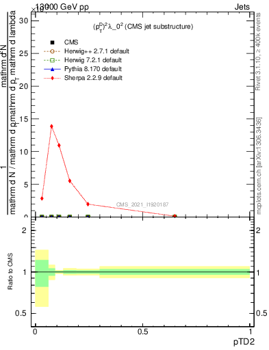 Plot of j.ptd2 in 13000 GeV pp collisions
