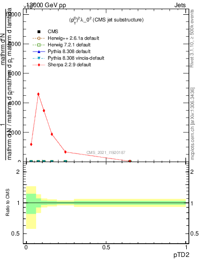 Plot of j.ptd2 in 13000 GeV pp collisions