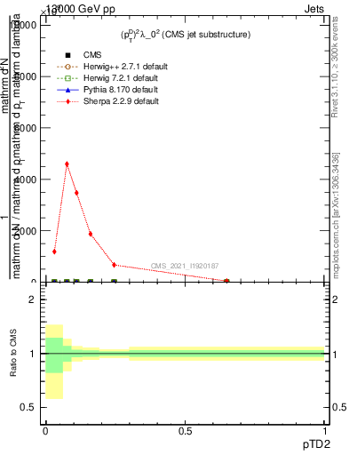 Plot of j.ptd2 in 13000 GeV pp collisions