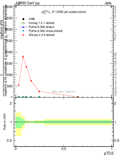 Plot of j.ptd2 in 13000 GeV pp collisions
