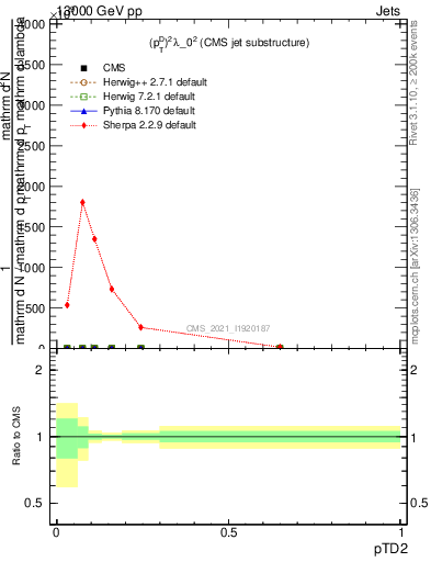 Plot of j.ptd2 in 13000 GeV pp collisions