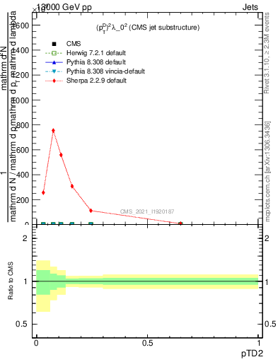 Plot of j.ptd2 in 13000 GeV pp collisions