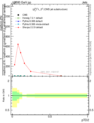 Plot of j.ptd2 in 13000 GeV pp collisions